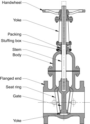 globe vs gate valve Archives - ZECO Valve