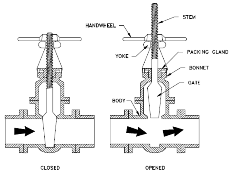 Rising Stem Gate Valve OS Y Gate Valve Non Rising Stem Gate Valve Rising Stem Gate Valve OS Y Gate Valve Non Rising Stem Gate Valve