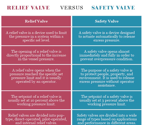 Relief Valve Compare to Saety Valves