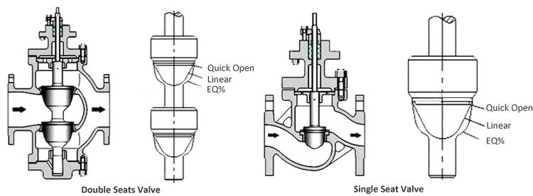 The difference between single seated & double seated control valves