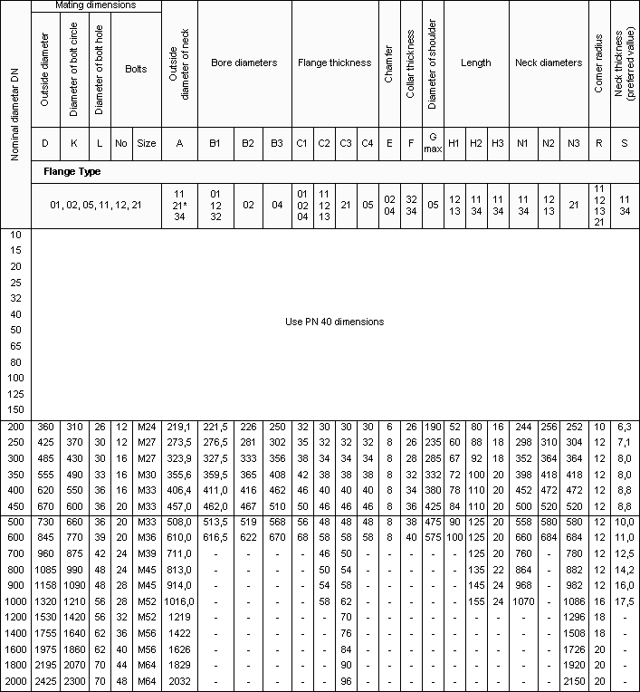 Размеры фланцев PN 25 DIN EN 1092-1