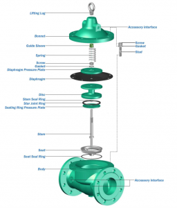 Automatic Control Valve - Pressure Reducing Valve - Zeco Valve