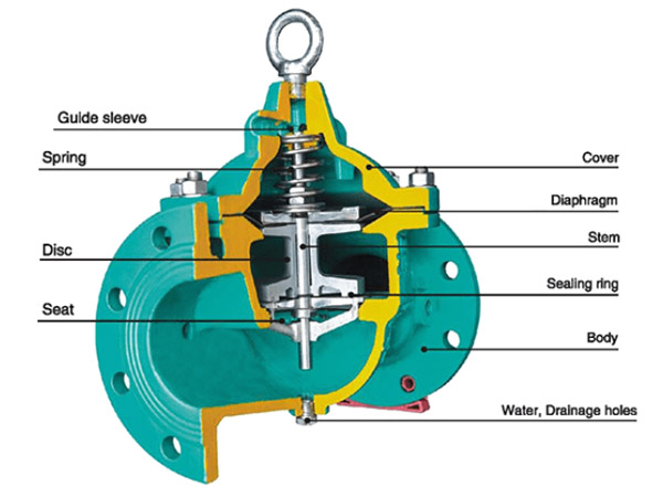 Water Control Valve