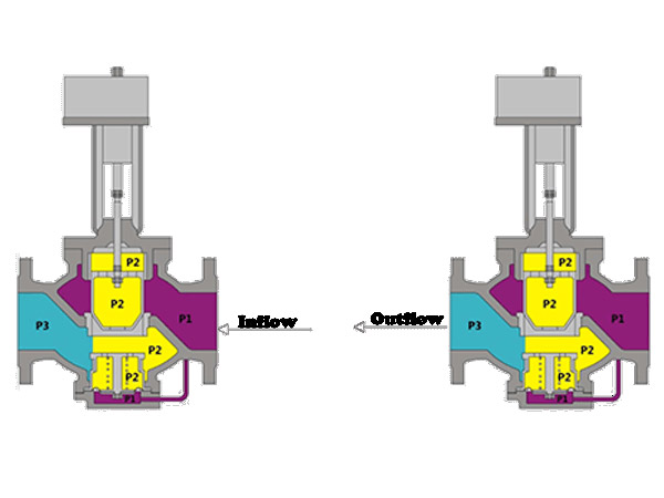 Pressure Independent Control Valve Zeco Valve