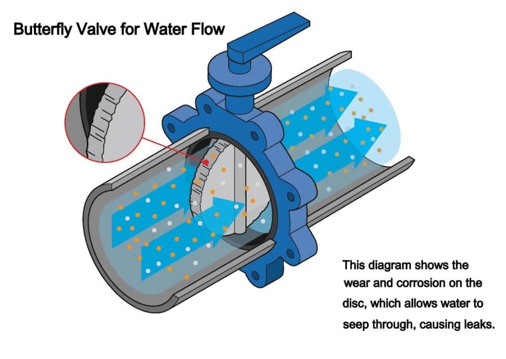 are butterfly valves directional